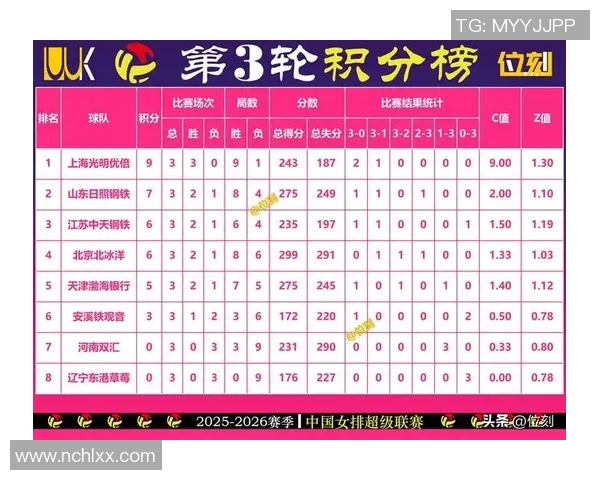 深圳排球队在钻石联赛积分榜上以53分稳居第一名展现强劲实力 深圳排球队在钻石联赛积分榜上以53分稳居第一名展现强劲实力